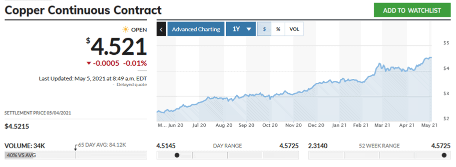 May Copper Pricing