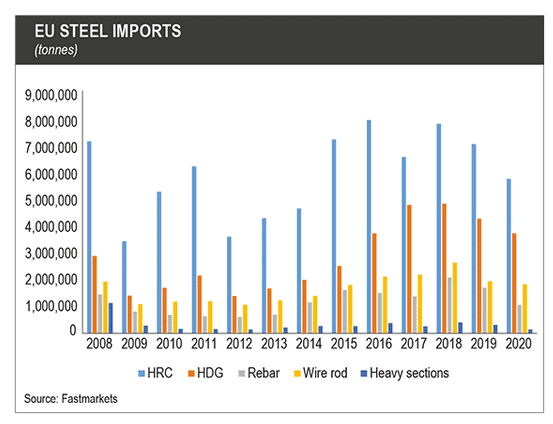 EU Steel Chart