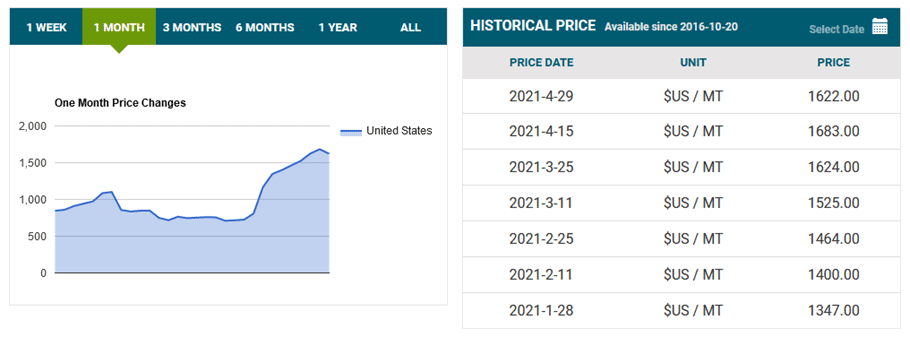 Steel Pricing History