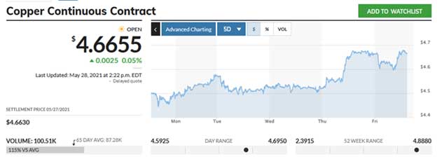 copper chart