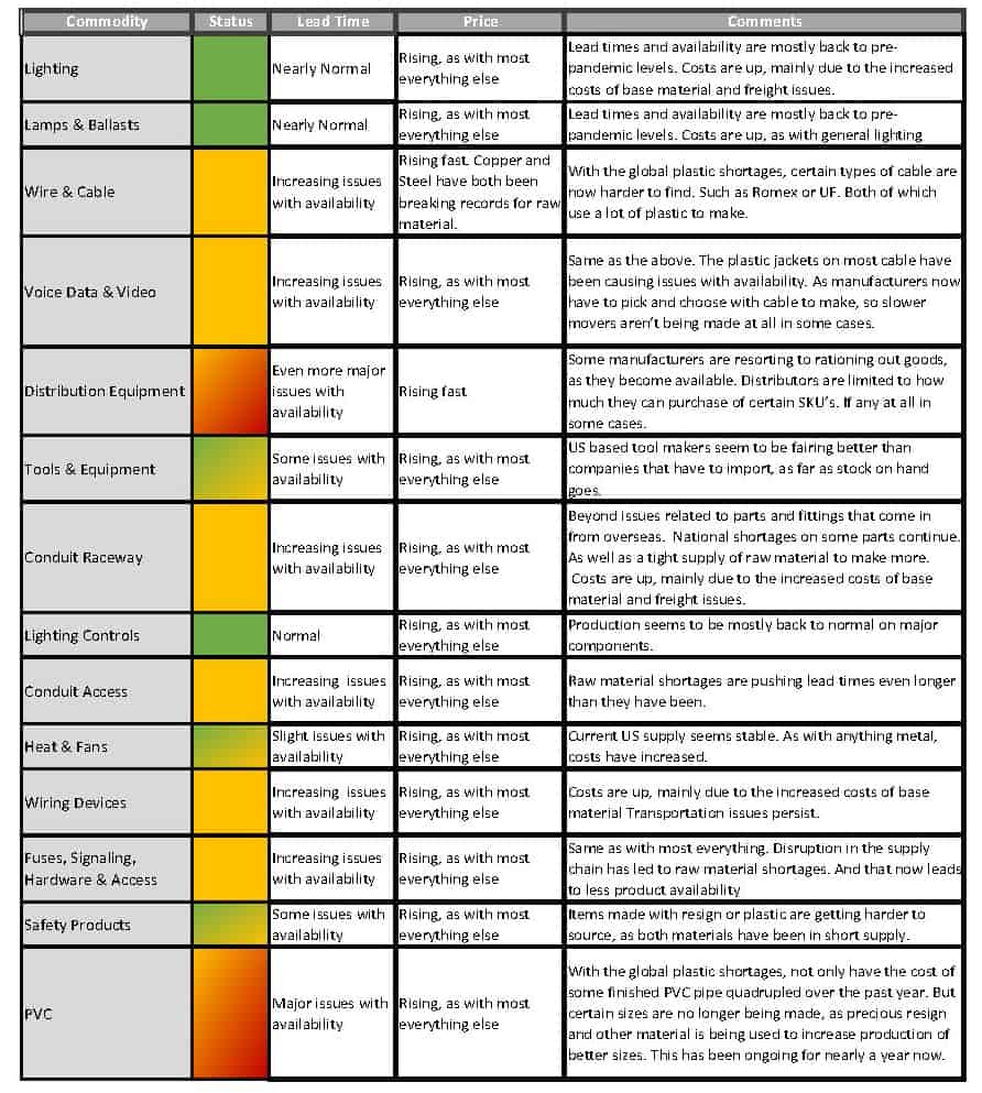 supply chain update chart