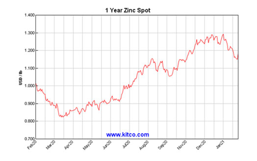 1 year Zinc chart