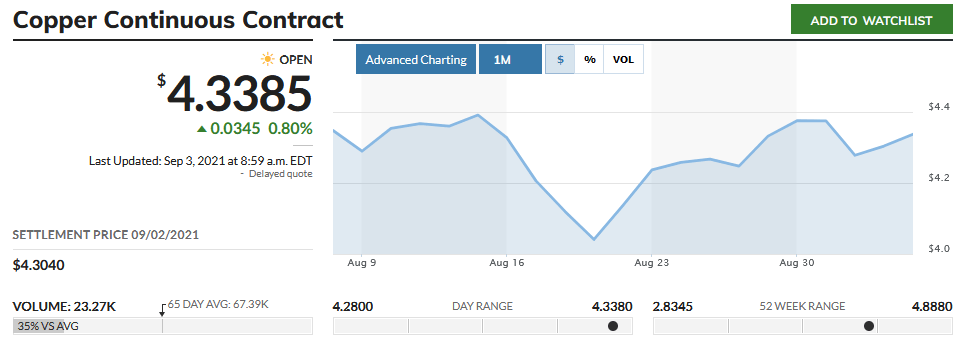 Copper Pricing chart