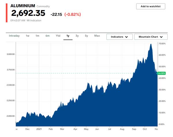 Aluminum Chart