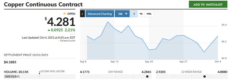 Copper Pricing October 21