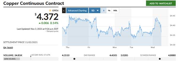 Copper Price Chart