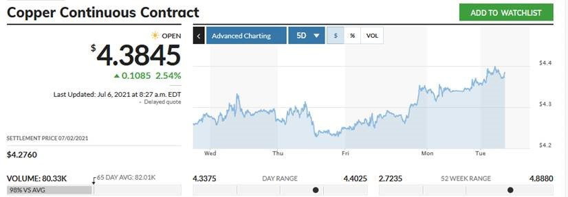 July 2021 Copper Chart