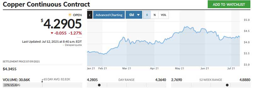 Copper Chart