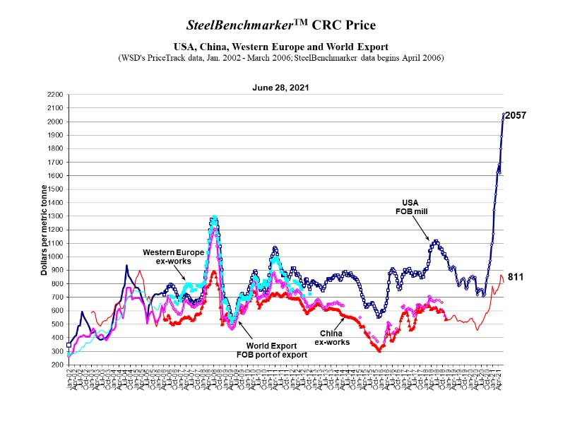 Steel Benchmark CRC