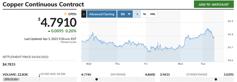 April 2022 Copper Chart