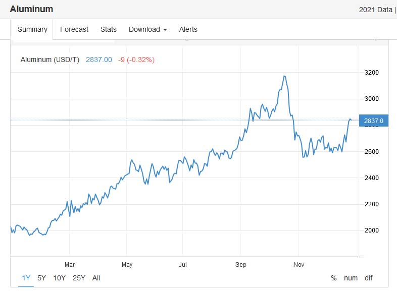 Electrical Supply Aluminum price chart