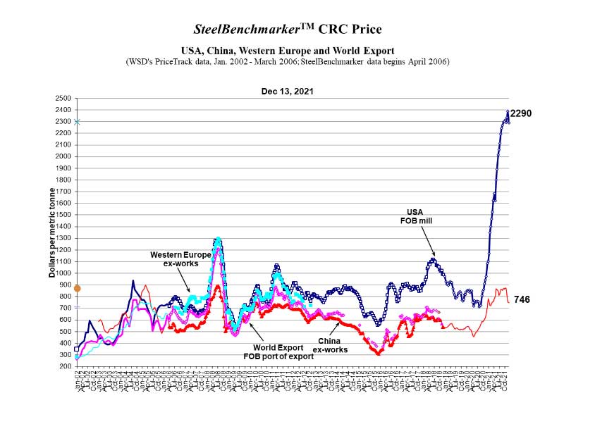 Electrical Supply Steel price chart and data