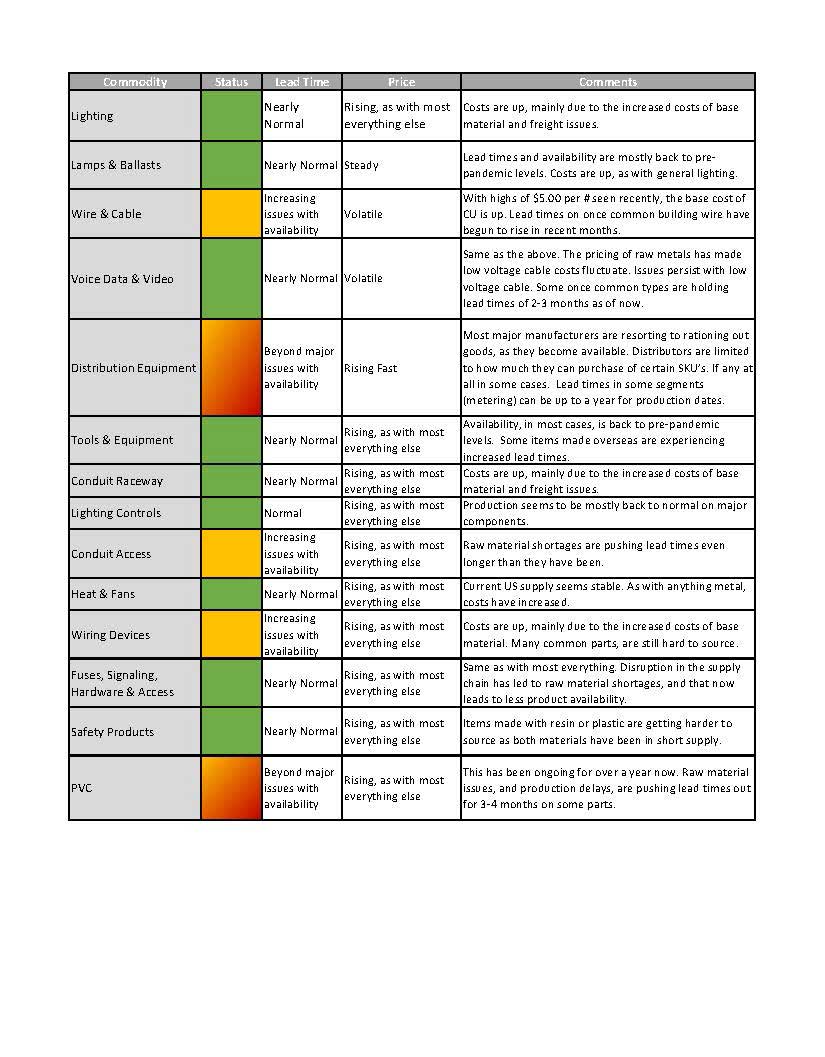 March 2022 Supply Chain Update