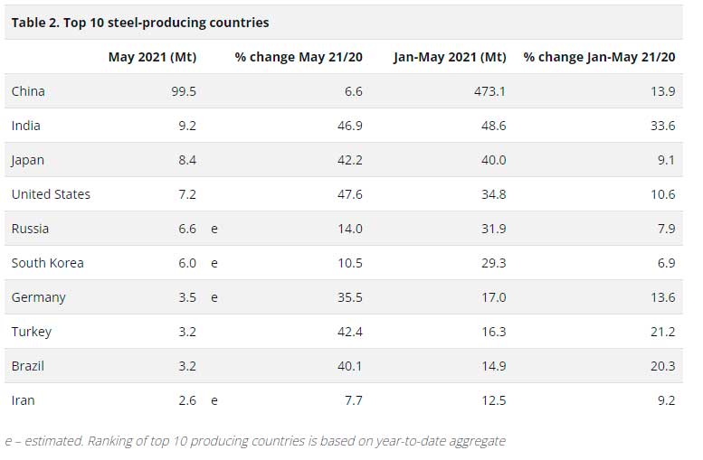 Steel production by country