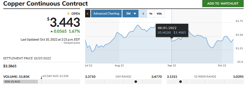 Copper Chart