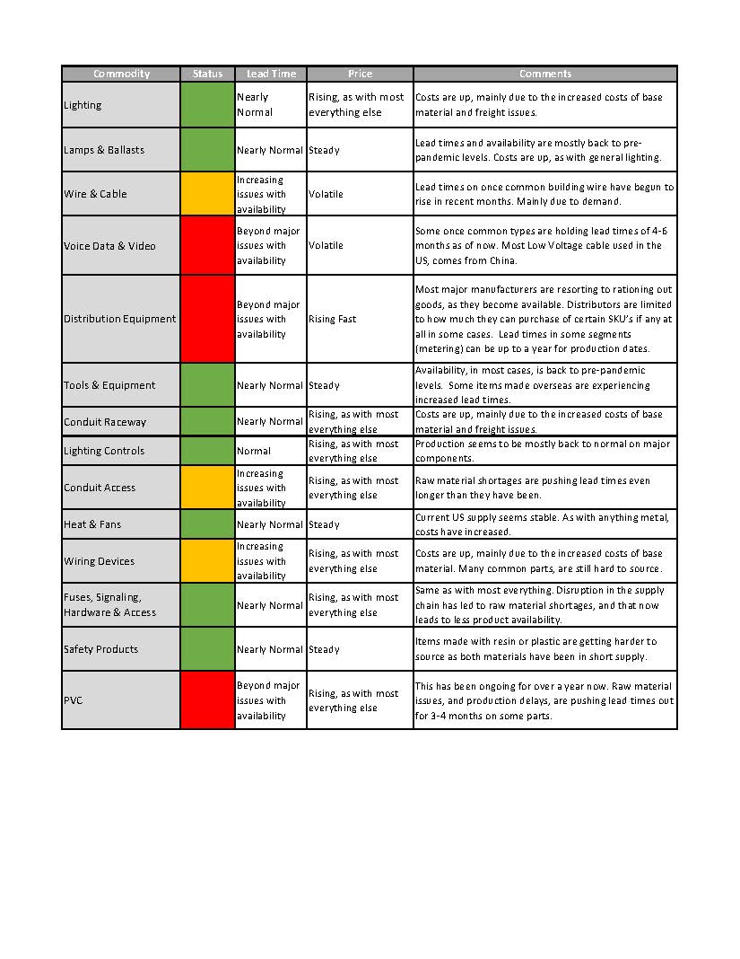 Supply Chain Update 05_22