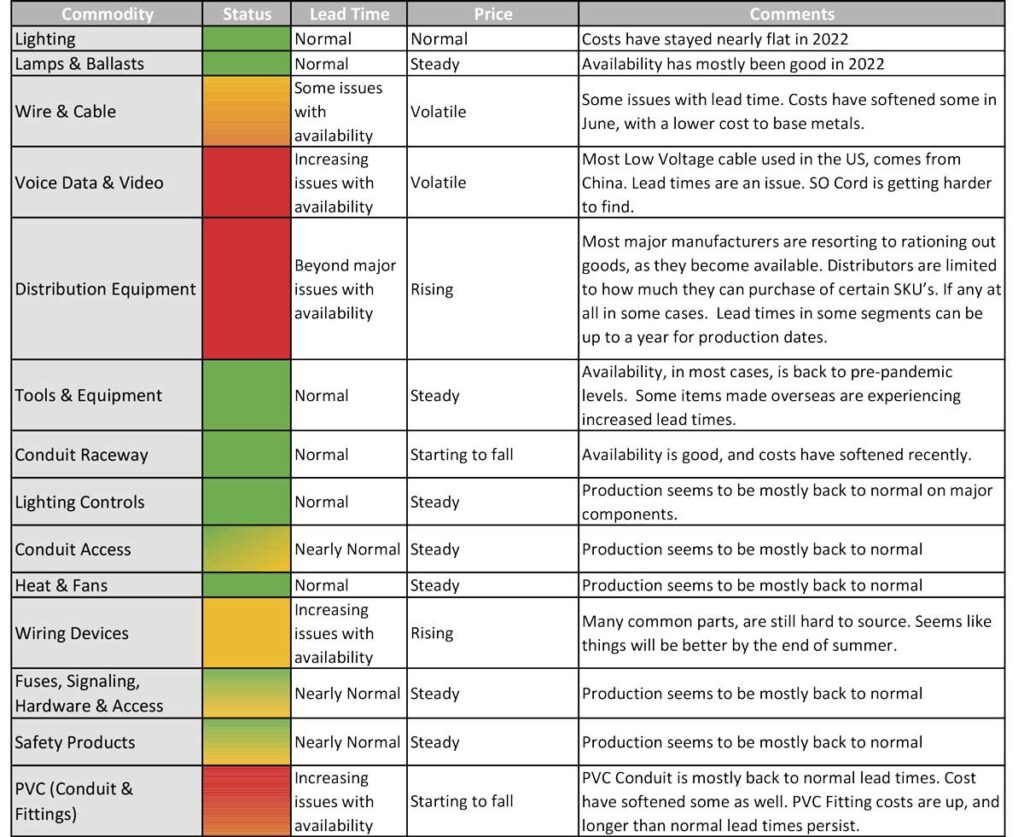 Supply Chain Update Chart