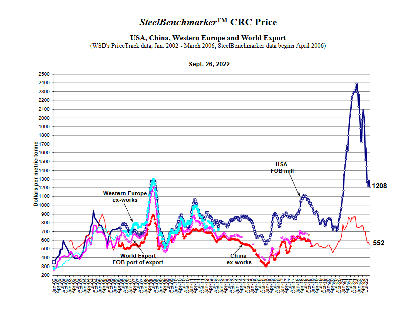 Steel chart 1022