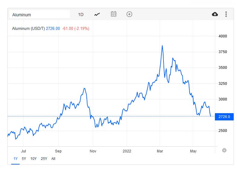 Aluminum Pricing chart