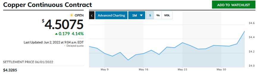 June Copper Chart